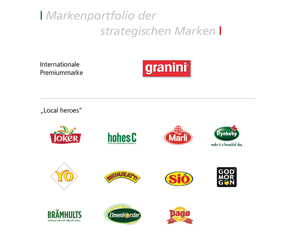 Markenportfolio