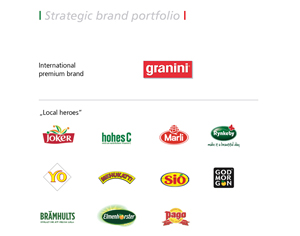 Markenportfolio
