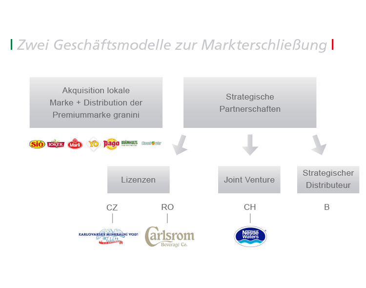 Grafik Internationalization